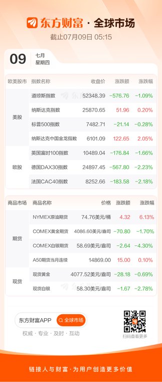 美股三大指数涨跌不一 油价涨超6%