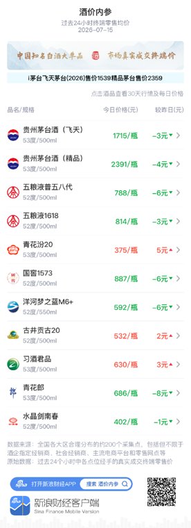 青花郎领跌总价再创3月22日以来新低 7月15日酒价内参发布